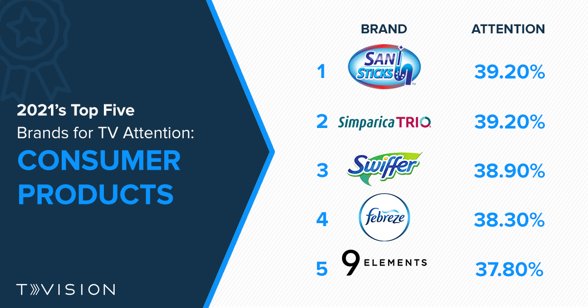 The Top 5 Brands for Ad Attention in 2021 Consumer Goods